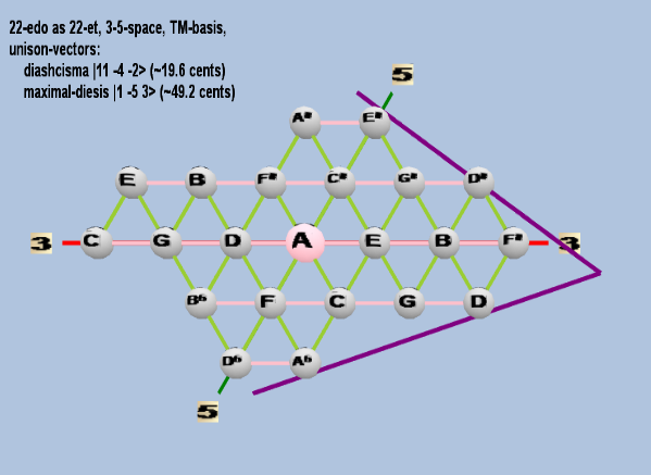 Lattice: 3,5-space, TM-basis, 22-edo, triangular geometry, letter notation