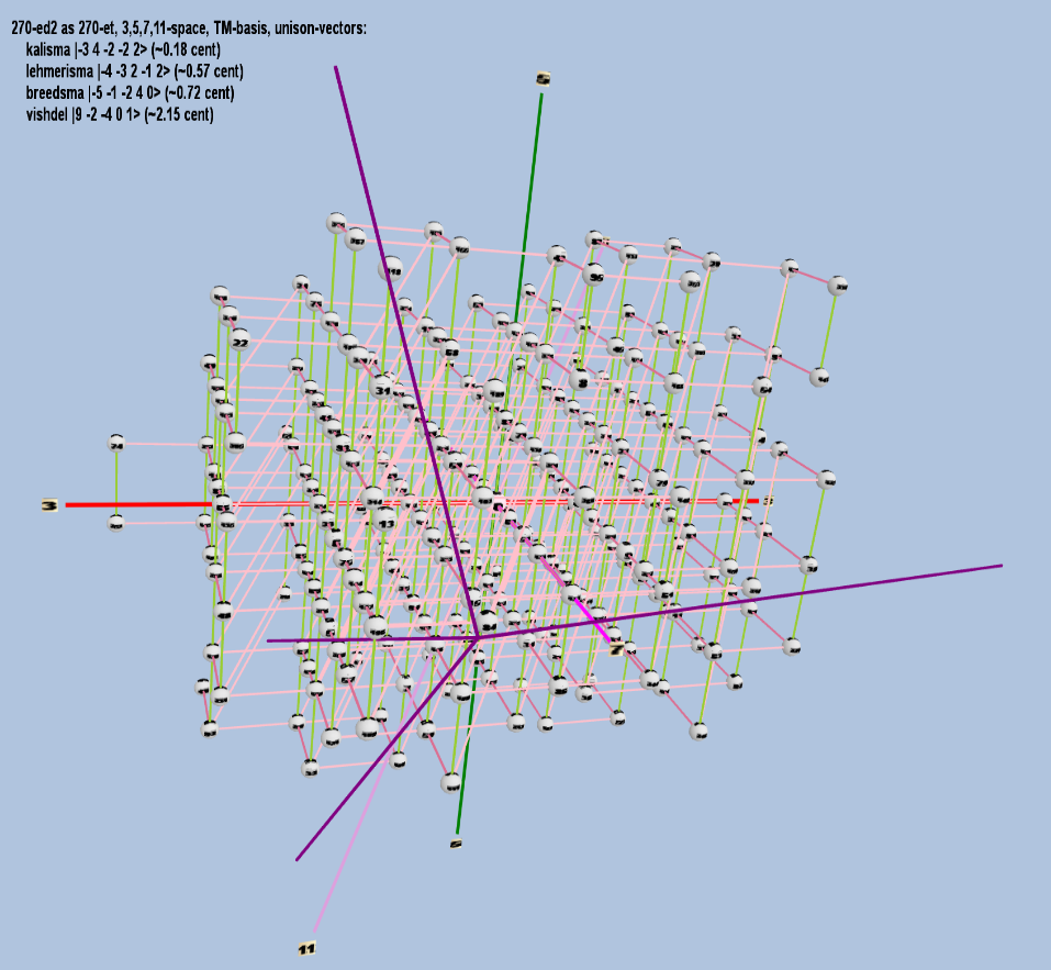 Lattice: 3,5,7,11-space, TM-basis, 31-edo, rectangular geometry, logarithmic 31-edo degree notation