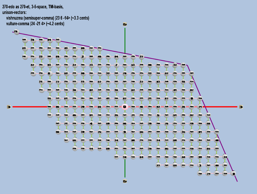 Lattice: 3,5-space, TM-basis, 270-edo, rectangular geometry, logarithmic 270-edo degree notation