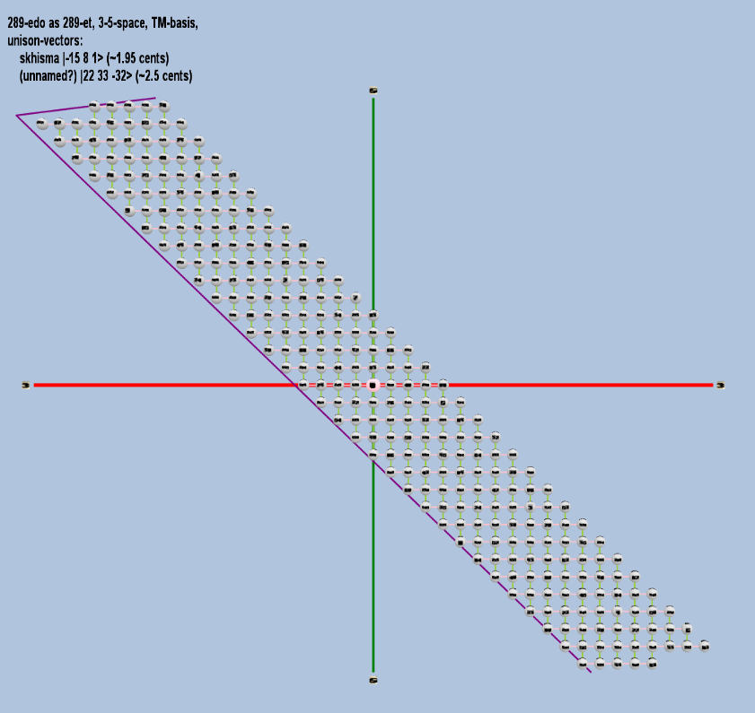 Lattice: 3,5-space, TM-basis, 289-edo, rectangular geometry, logarithmic 289-edo degree notation