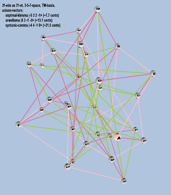 Lattice: 3,5,7-space, TM-basis, 31-edo, closed-curved crumpled-napkin geometry, letter notation