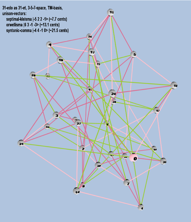 Lattice: 3,5,7-space, TM-basis, 31-edo, closed-curved crumpled-napkin geometry, logarithmic 31-edo degree notation