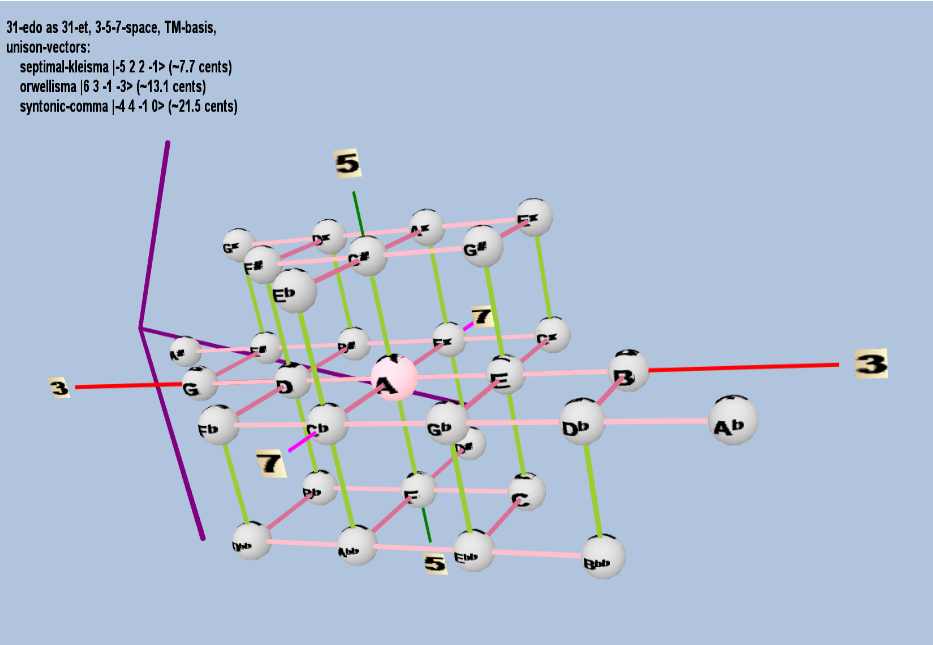 Lattice: 3,5,7-space, TM-basis, 31-edo, rectangular geometry, letter notation