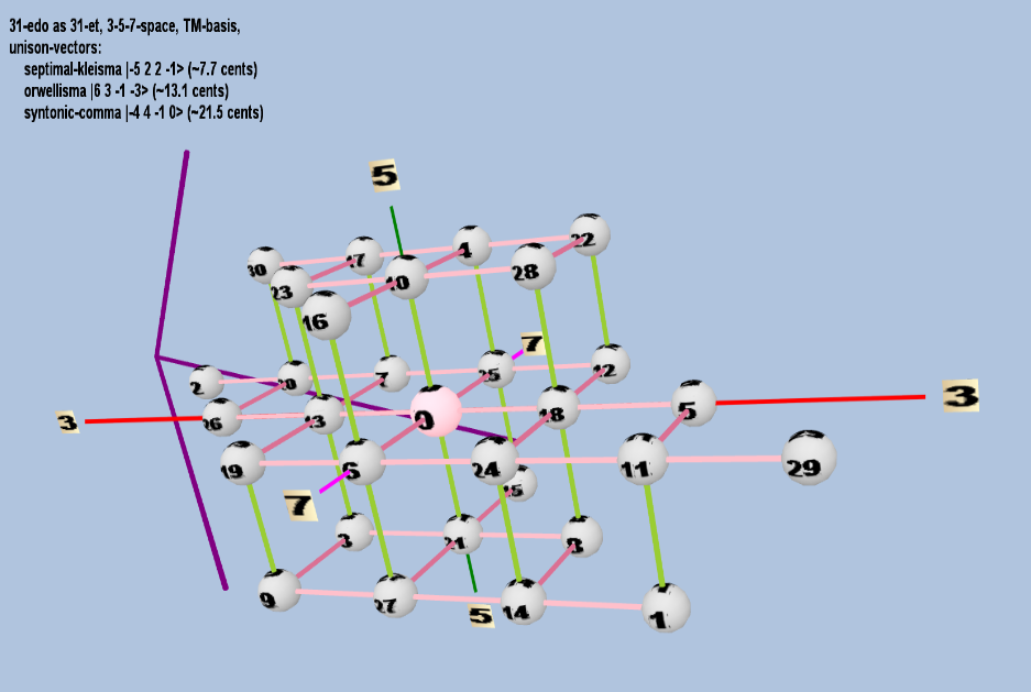 Lattice: 3,5,7-space, TM-basis, 31-edo, rectangular geometry, logarithmic 31-edo degree notation