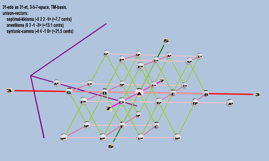 Lattice: 3,5,7-space, TM-basis, 31-edo, triangular geometry, letter notation