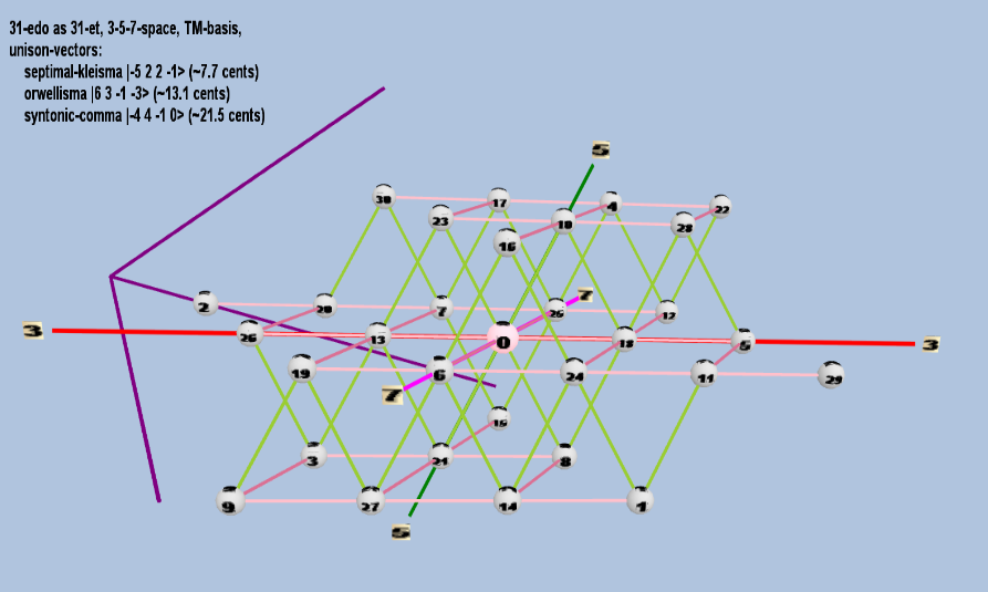 Lattice: 3,5,7-space, TM-basis, 31-edo, triangular geometry, logarithmic 31-edo degree notation