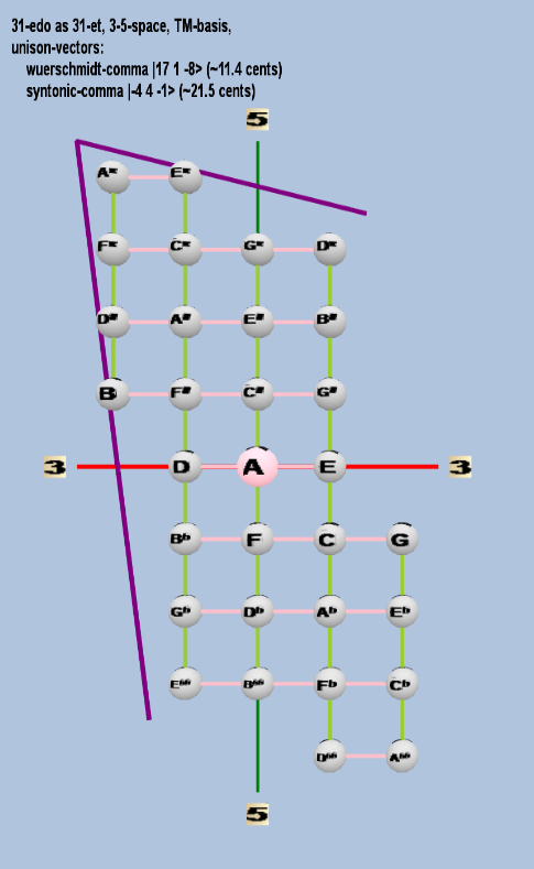 Lattice: 3,5-space, TM-basis, 31-edo, rectangular geometry, letter notation