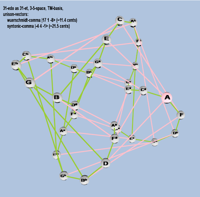 Lattice: 3,5-space, TM-basis, 31-edo, closed-curved torus geometry, letter notation