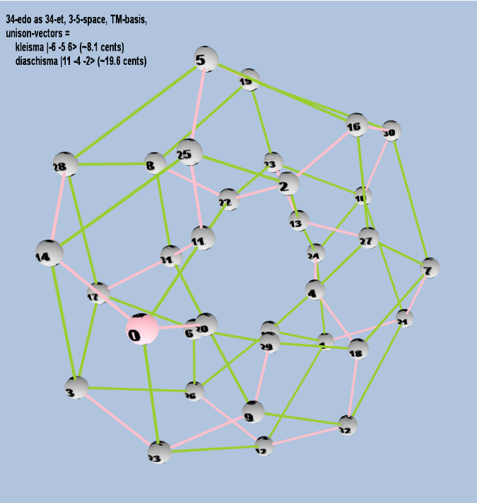 Lattice: 3,5-space, TM-basis, 34-edo, closed-curved torus geometry, logarithmic 34-edo degree notation