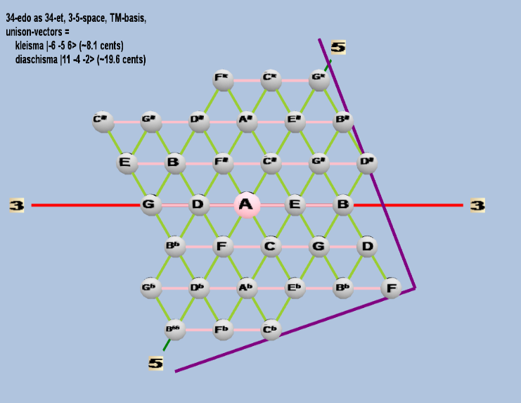 Lattice: 3,5-space, TM-basis, 34-edo, triangular geometry, letter notation