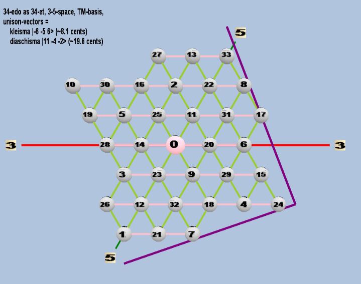 Lattice: 3,5-space, TM-basis, 34-edo, triangular geometry, logarithmic 34-edo degree notation