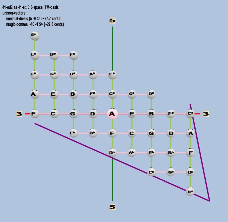 Lattice: 3,5-space, TM-basis, 41-edo, rectangular geometry, letter notation