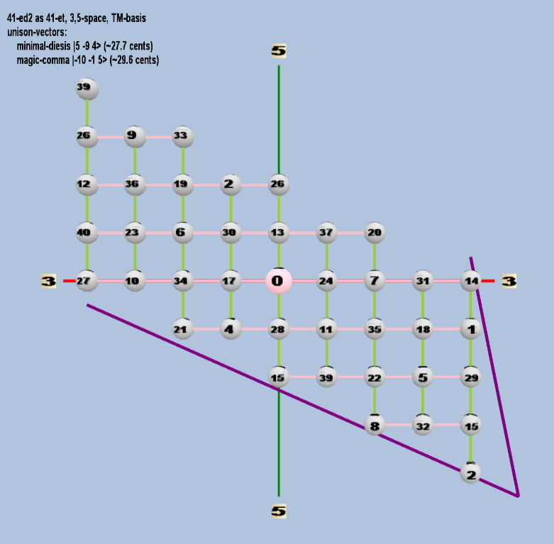 Lattice: 3,5-space, TM-basis, 41-edo, rectangular geometry, logarithmic 41-edo degree notation