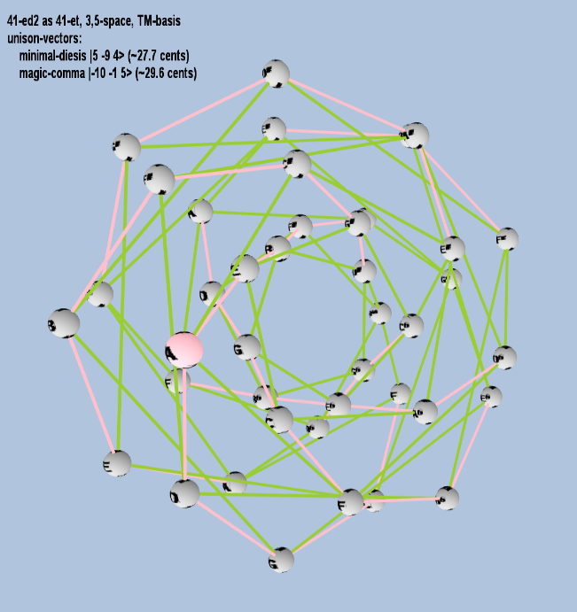 Lattice: 3,5-space, TM-basis, 41-edo, closed-curved torus geometry, letter notation