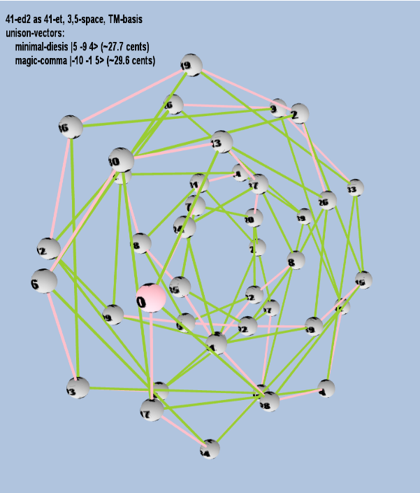 Lattice: 3,5-space, TM-basis, 41-edo, closed-curved torus geometry, logarithmic 41-edo degree notation