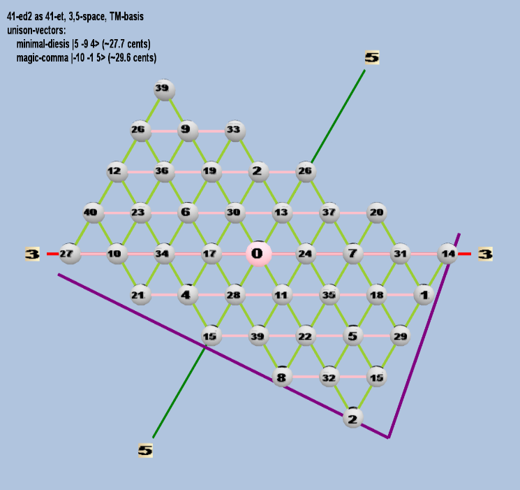 Lattice: 3,5-space, TM-basis, 41-edo, triangular geometry, logarithmic 41-edo degree notation