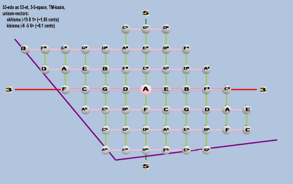 Lattice: 3,5-space, TM-basis, 53-edo, rectangular geometry, letter notation