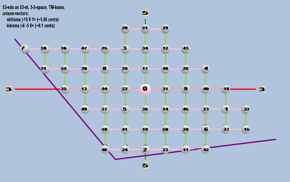 Lattice: 3,5-space, TM-basis, 53-edo, rectangular geometry, logarithmic 53-edo degree notation