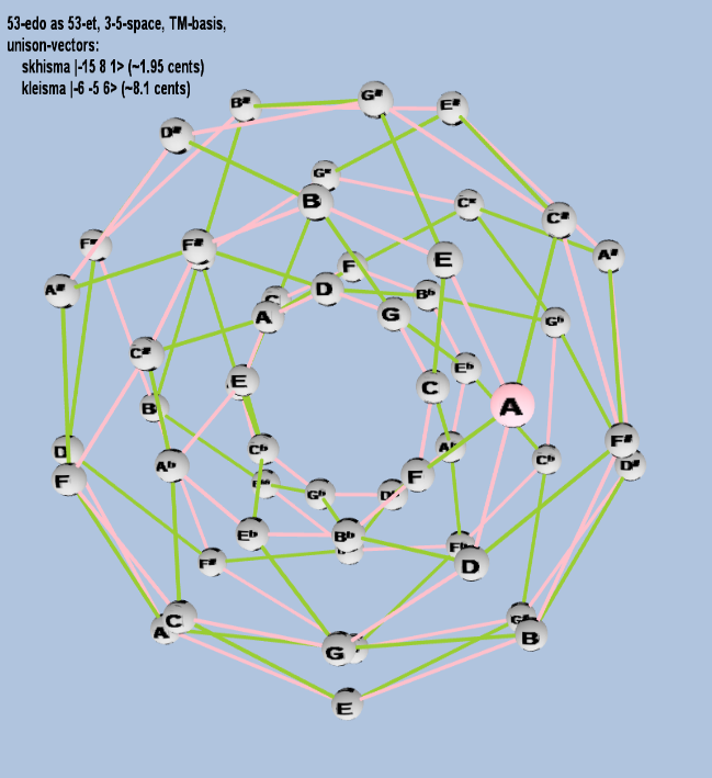 Lattice: 3,5-space, TM-basis, 53-edo, closed-curved torus geometry, letter notation