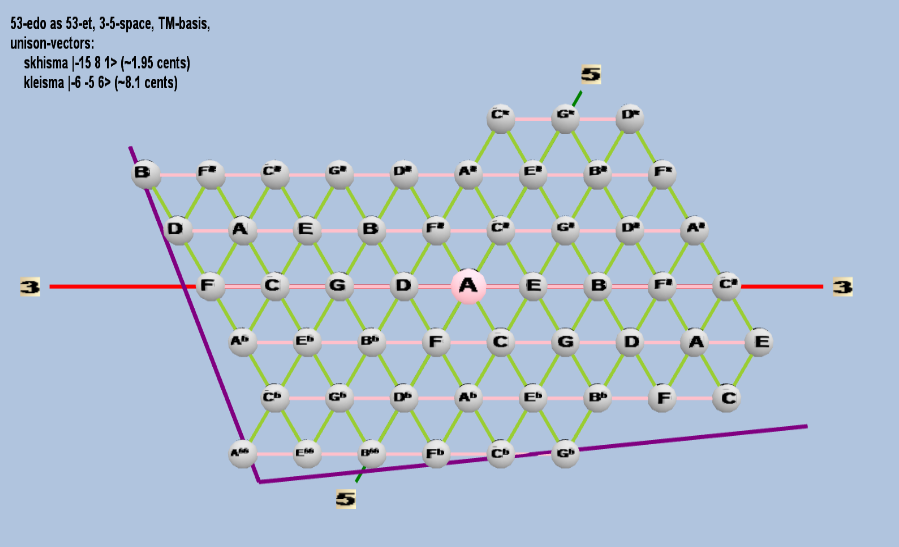 Lattice: 3,5-space, TM-basis, 53-edo, triangular geometry, letter notation