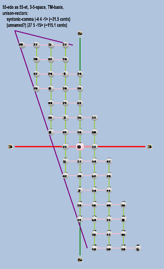 Lattice: 3,5-space, TM-basis, 55-edo, rectangular geometry, logarithmic 55-edo degree notation