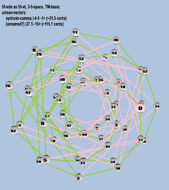 Lattice: 3,5-space, TM-basis, 55-edo, closed-curved torus geometry, logarithmic 55-edo degree notation