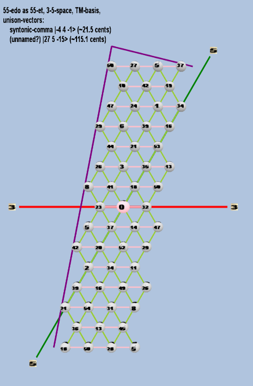 Lattice: 3,5-space, TM-basis, 55-edo, triangular geometry, logarithmic 55-edo degree notation