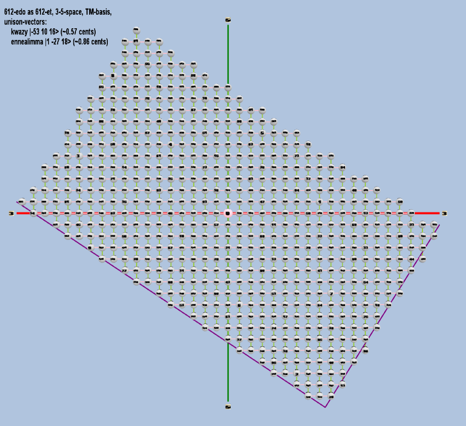 Lattice: 3,5-space, TM-basis, 612-edo, rectangular geometry, logarithmic 612-edo degree notation