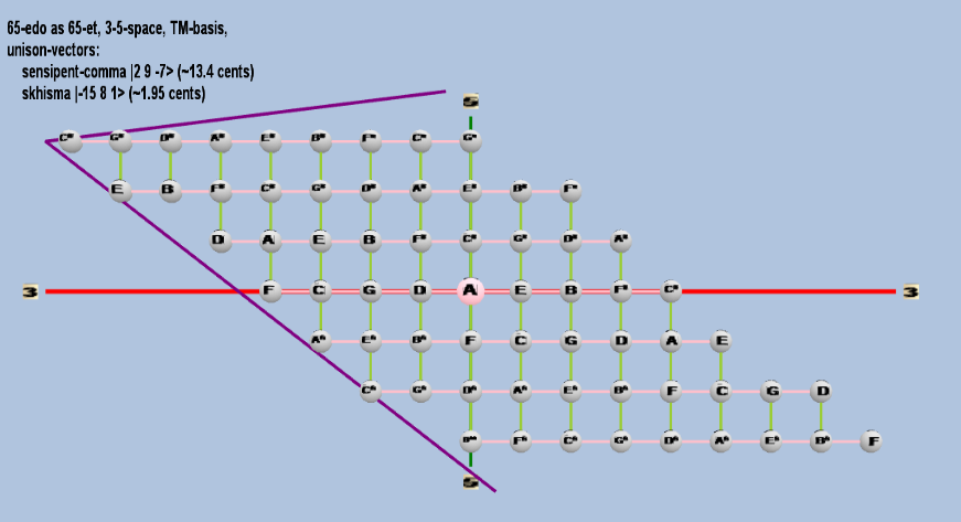 Lattice: 3,5-space, TM-basis, 65-edo, rectangular geometry, letter notation