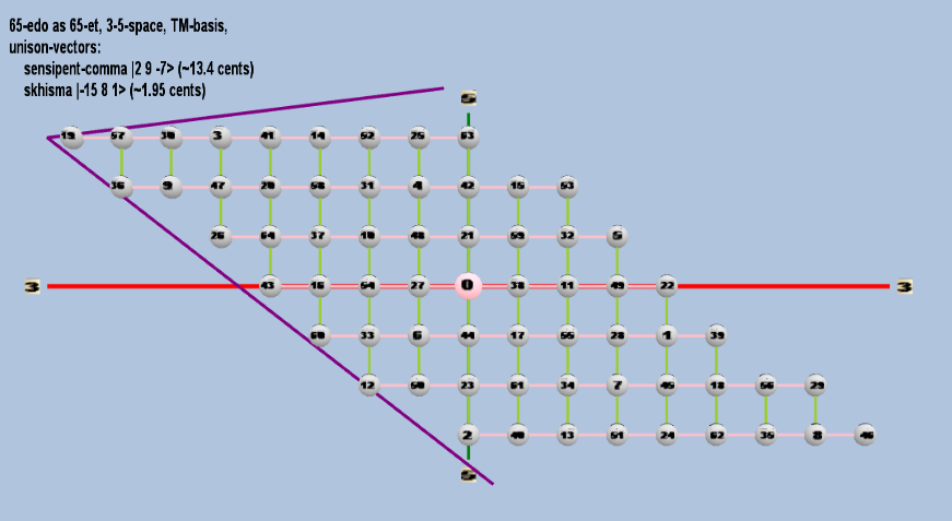 Lattice: 3,5-space, TM-basis, 65-edo, rectangular geometry, logarithmic 65-edo degree notation