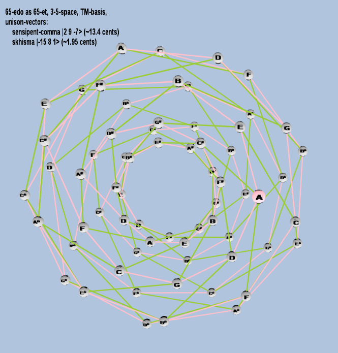 Lattice: 3,5-space, TM-basis, 65-edo, closed-curved torus geometry, letter notation