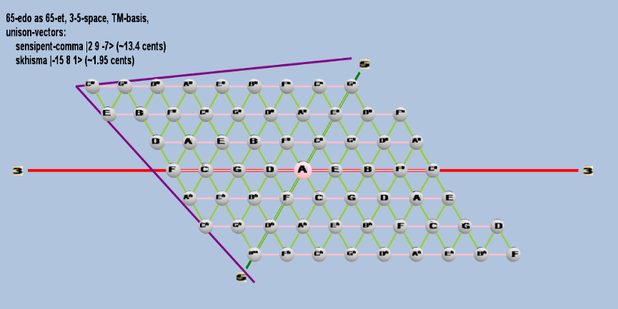 Lattice: 3,5-space, TM-basis, 65-edo, triangular geometry, letter notation