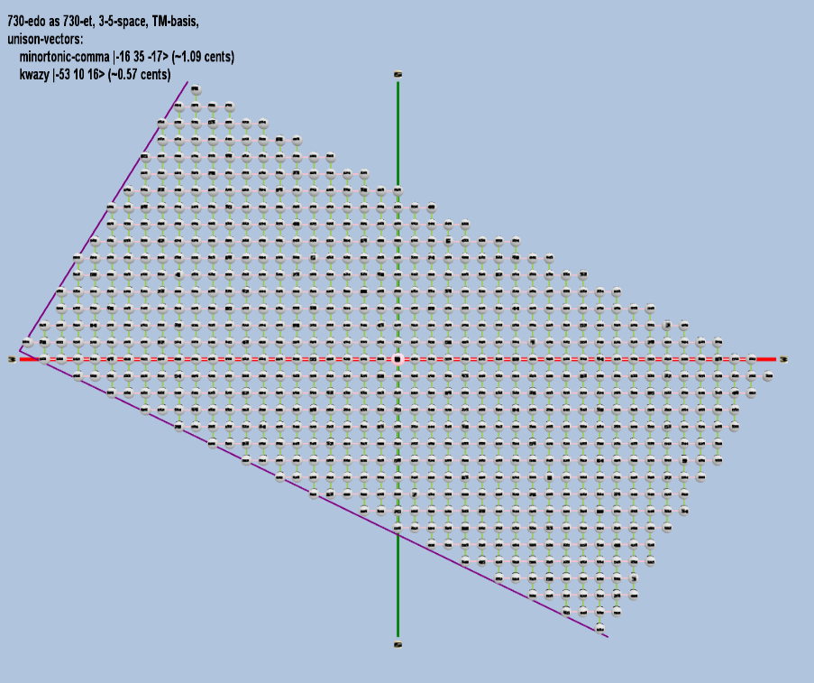 Lattice: 3,5-space, TM-basis, 730-edo, rectangular geometry, logarithmic 730-edo degree notation