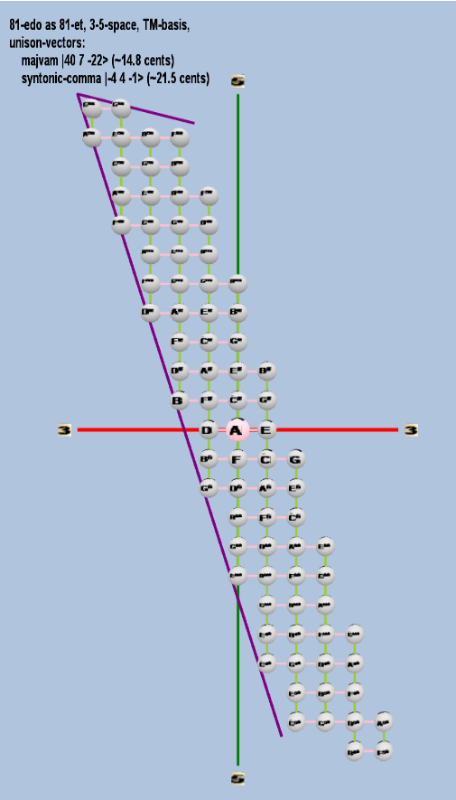 Lattice: 3,5-space, TM-basis, 81-edo, rectangular geometry, letter notation