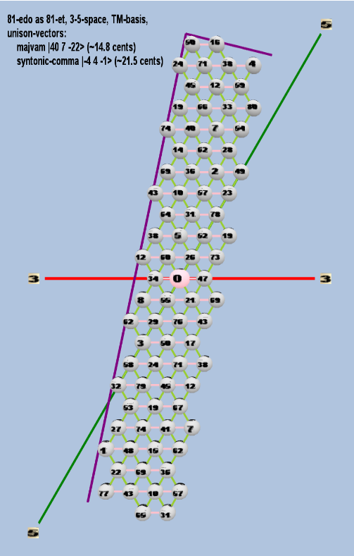 Lattice: 3,5-space, TM-basis, 81-edo, triangular geometry, logarithmic 81-edo degree notation