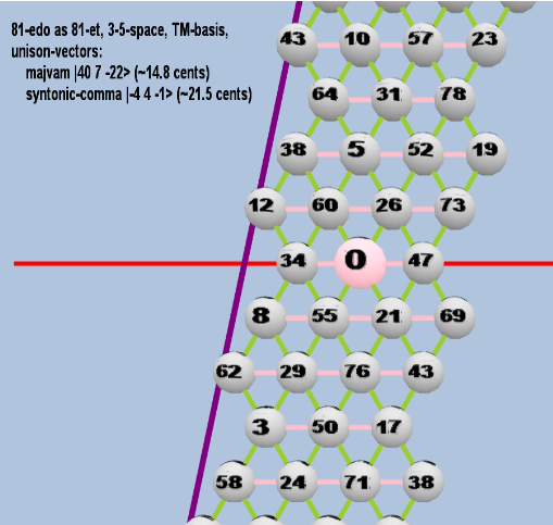 Lattice: 3,5-space, TM-basis, 81-edo, triangular geometry, logarithmic 81-edo degree notation, zoom-in of central region