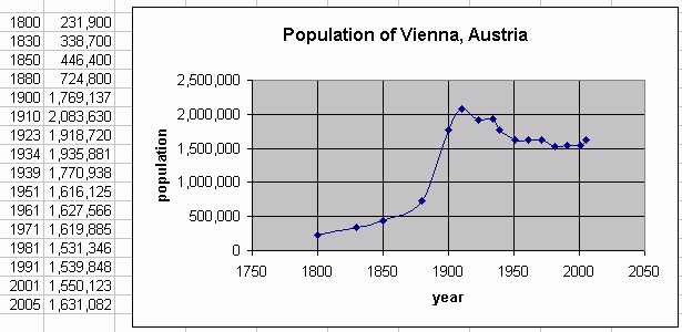 Vienna: population history