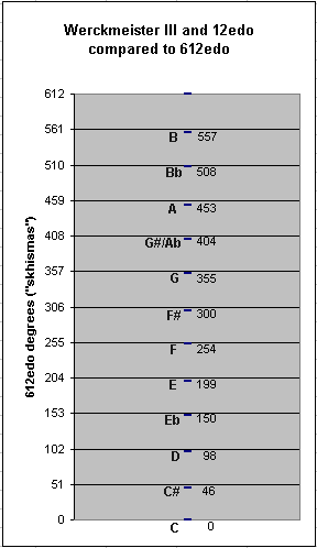 Werckmeister III: 612-edo approximation