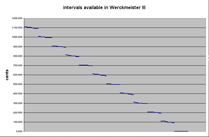Werckmeister III: intervals