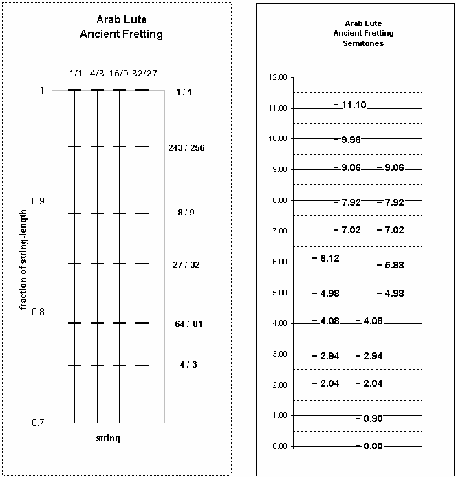 ChartObject Arab Lute Ancient Fretting