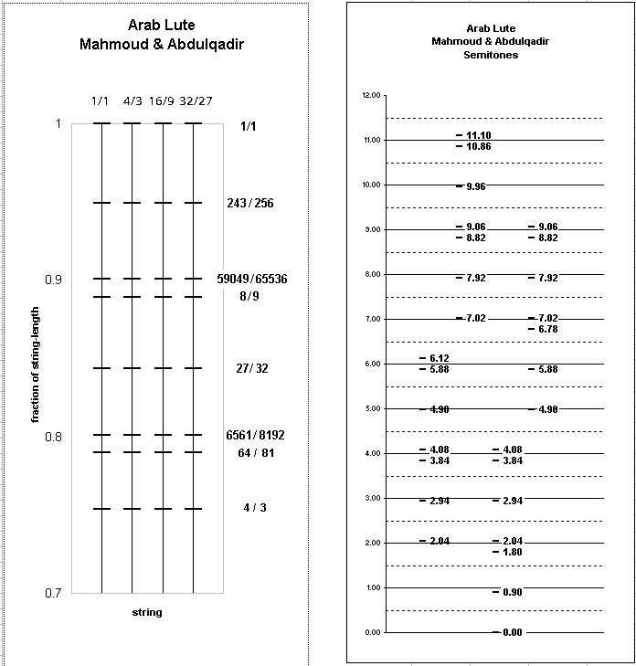 ChartObject Arab Lute Mahmoud & Abdulqadir