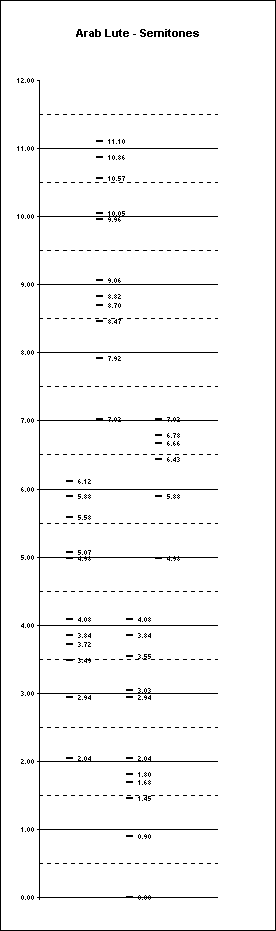 ChartObject Arab Lute - Semitones