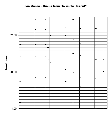 ChartObject Joe Monzo - Theme from "Invisible Haircut"