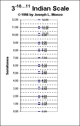 ChartObject 3^-10...11 Indian Scale (c)1996 by Joseph L. Monzo
