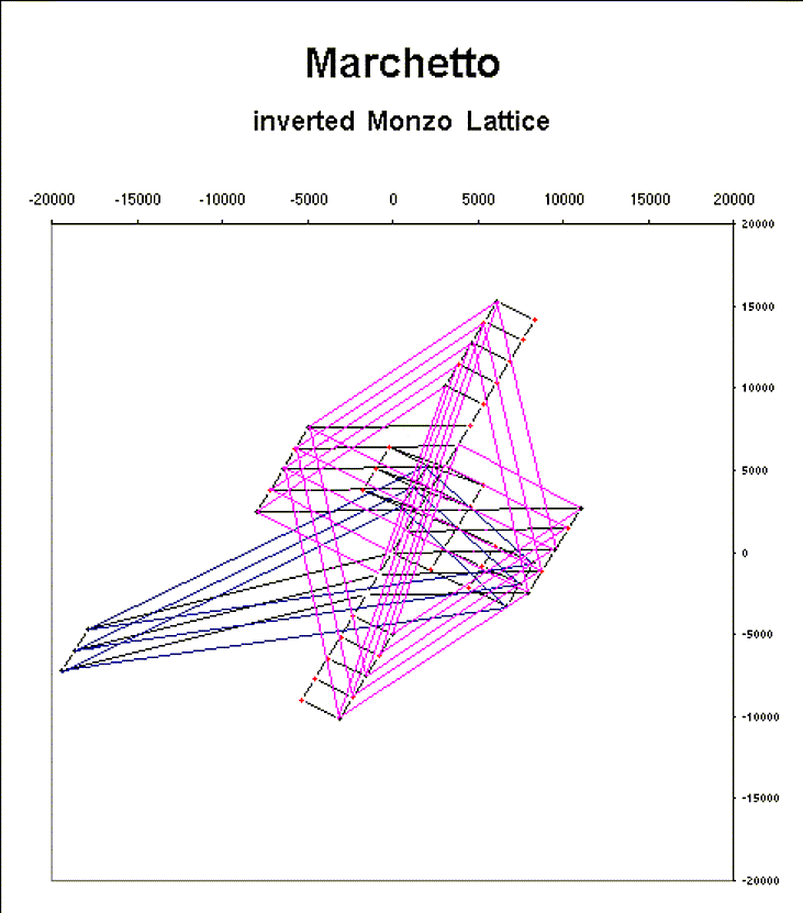 Marchetto, complete system with all bridges