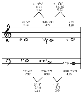 JustMusic analysis of less likely
interpretation of Marchetto's chromatic semitone and diesis,
1st example