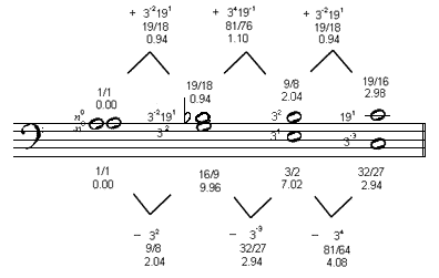 JustMusic analysis of
Marchetto's diatonic and enharmonic semitones