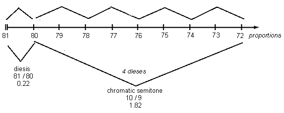Less likely interpretation
of Marchetto's chromatic semitone and diesis