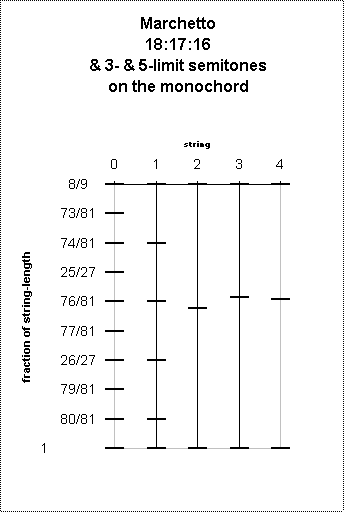 ChartObject Marchetto
18:17:16
& 3- & 5-limit semitones
on the monochord