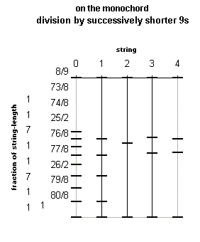 successive divisions by 9, string lengths
 - 18:17:16 & 3- & 5-limit semitones
on the monochord